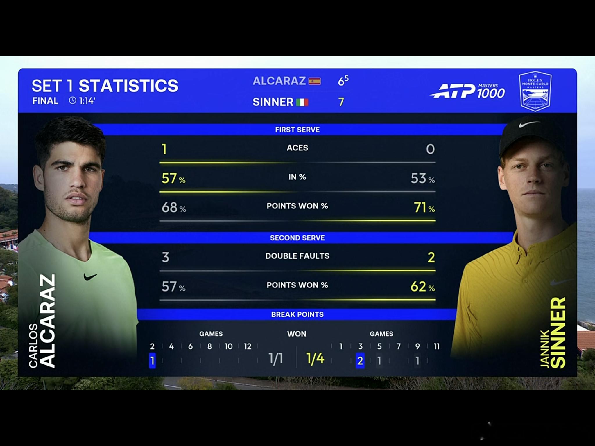 双子星拼到了最后两个人也累了一个网前正手失误一个发球双误辛纳先赢一局是阿卡继续上