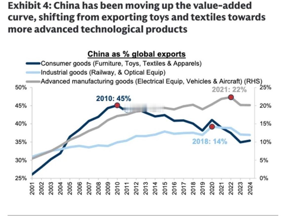 高盛（《中国战略：走向世界》中国在全球出口价值链中的地位已实现显著跃升，其出口结
