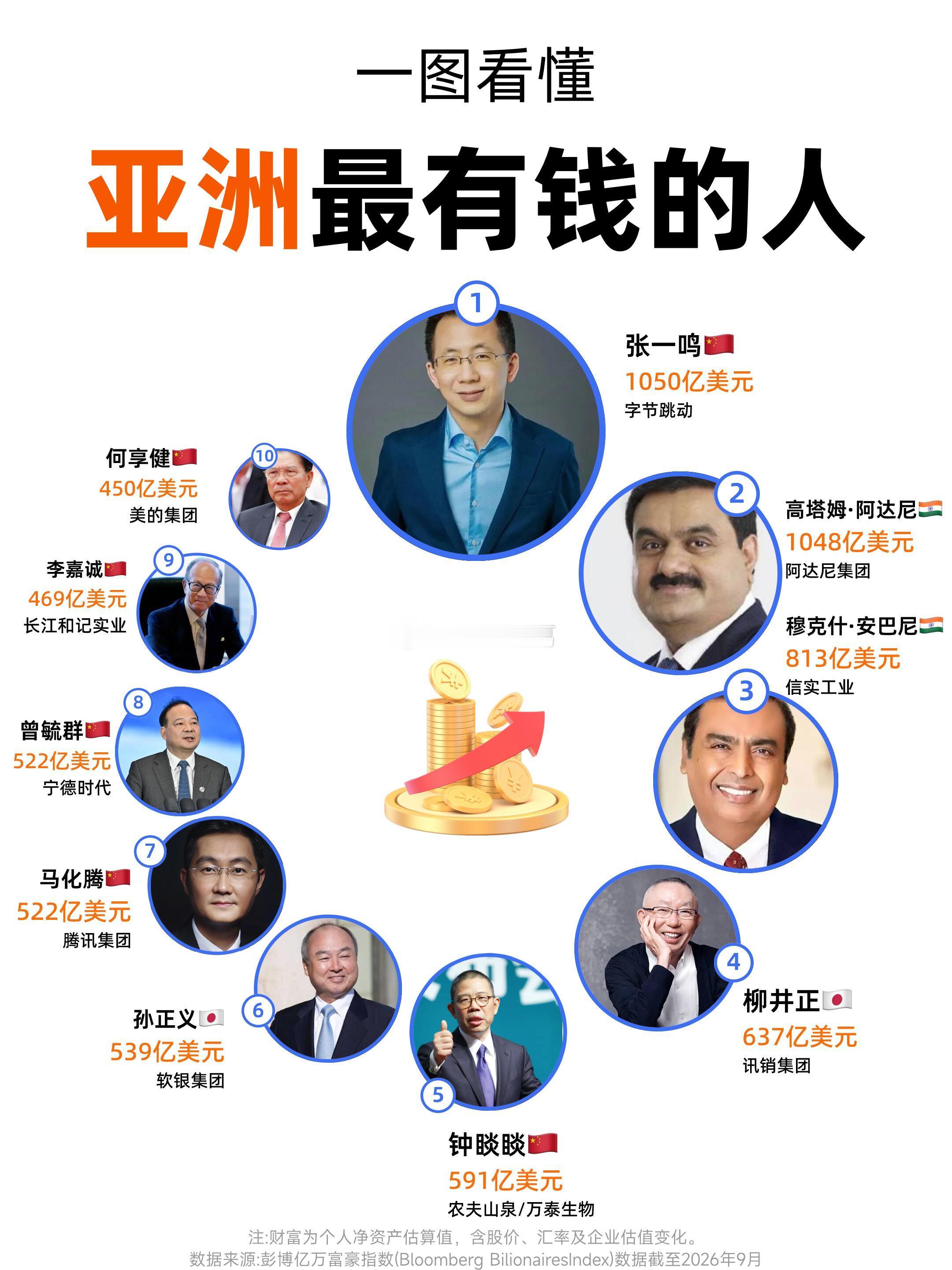 2026亚洲最有钱的人是谁？[并不简单]​​​