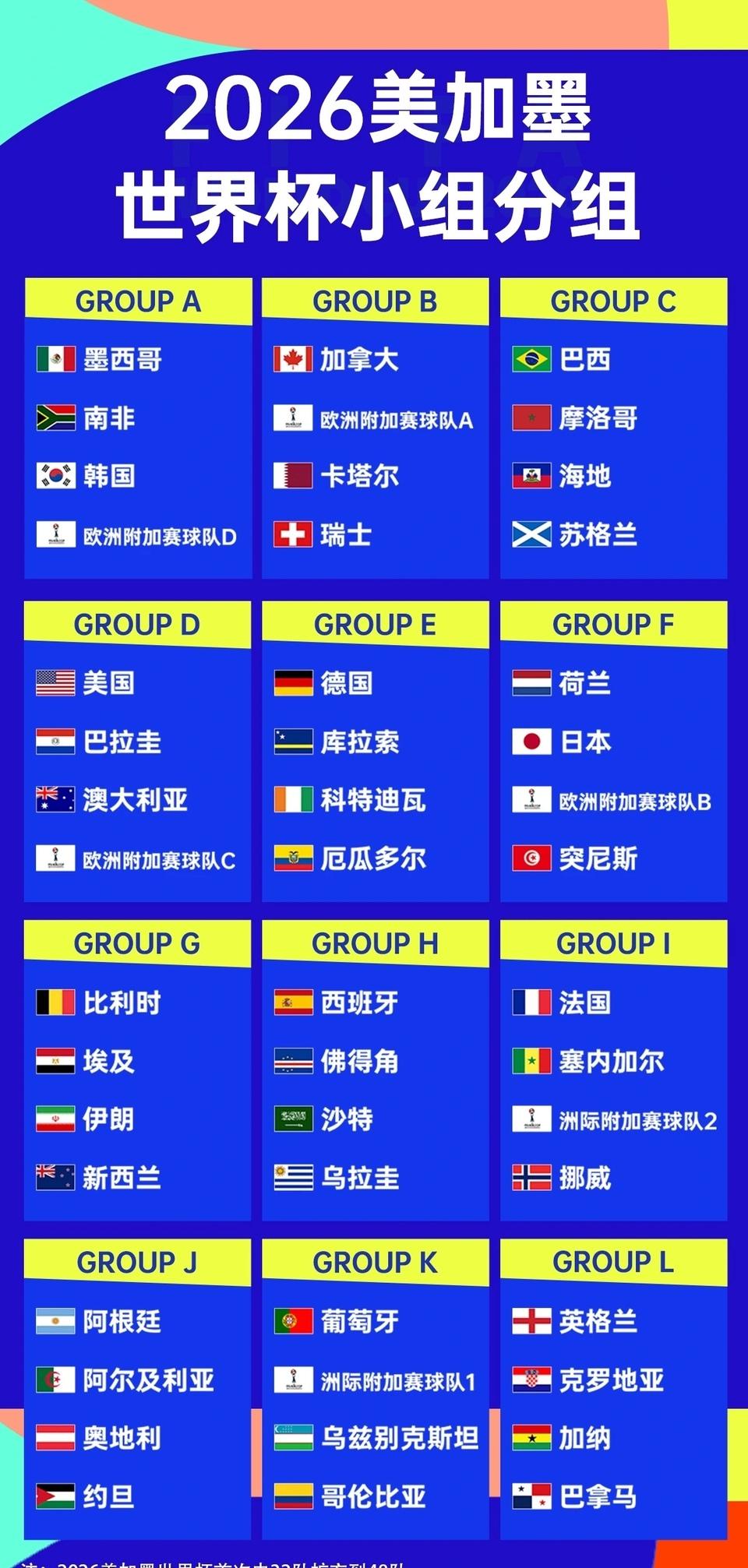 明年世界杯各小组第一都能猜出来吗？A组未知都是弱队。B组都是弱队。C