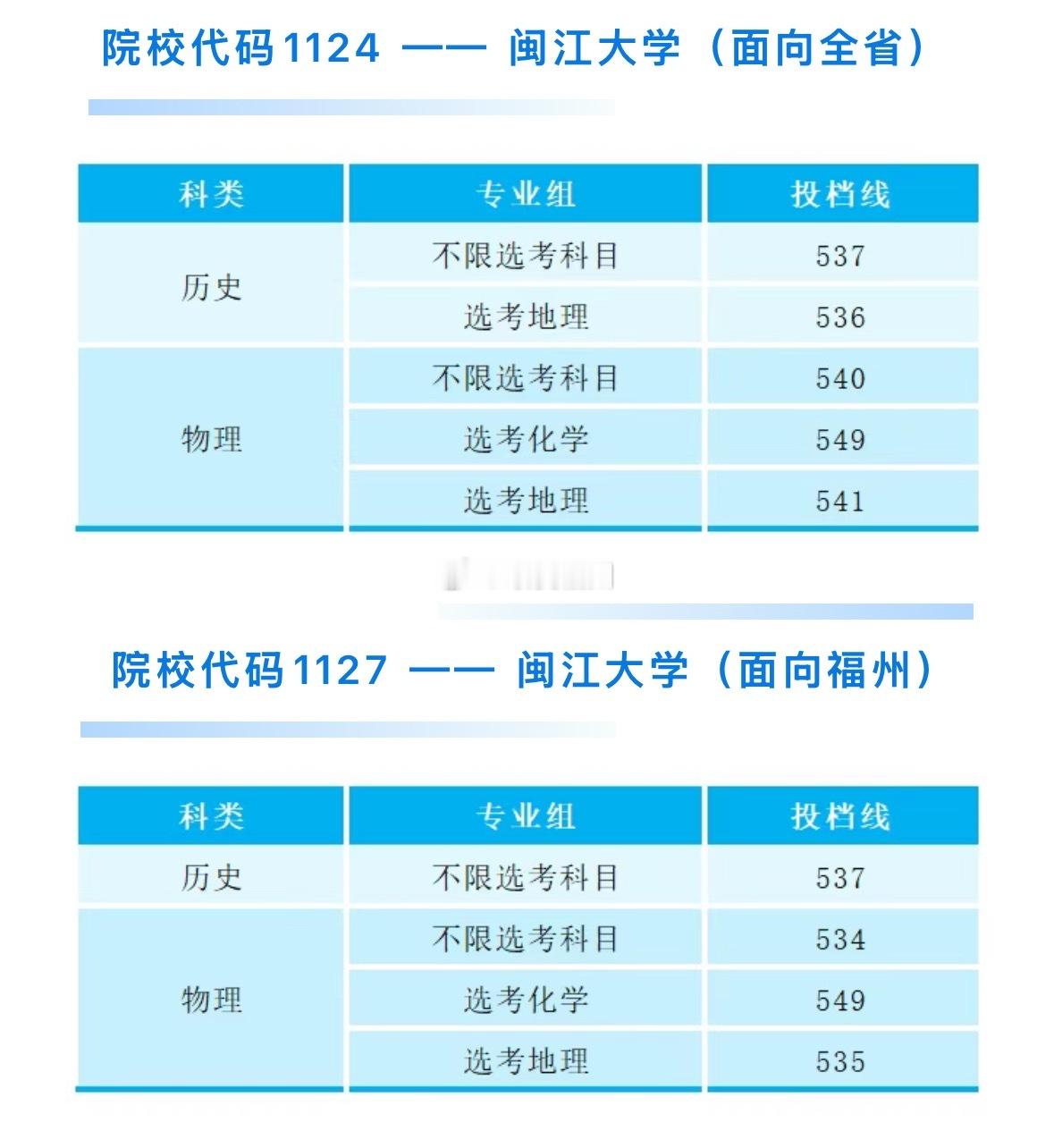 闽江大学更名后的首年招生分数线似乎有略微的小涨