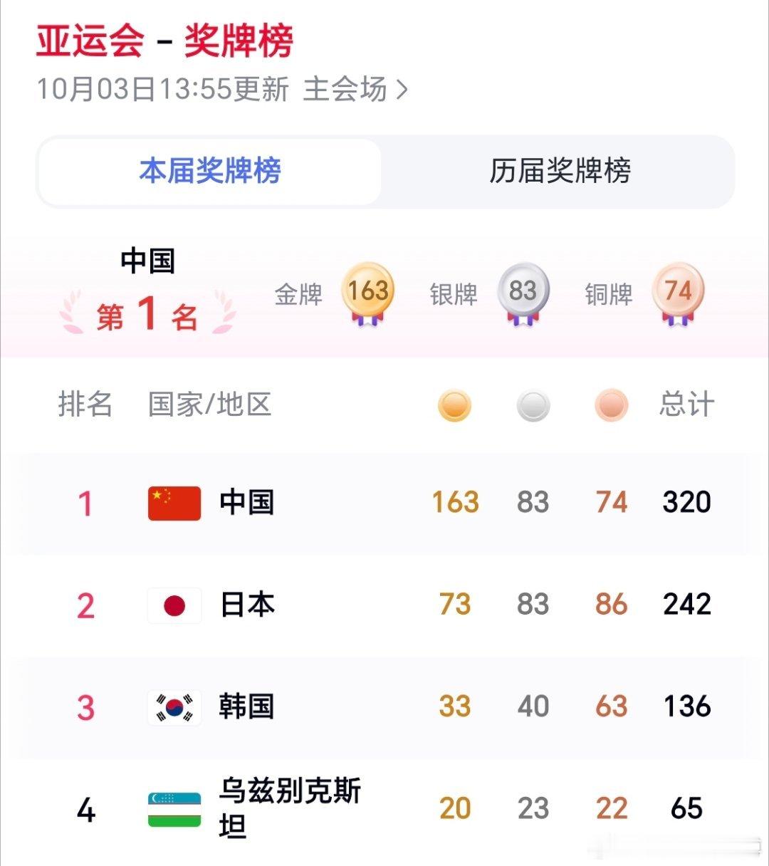 刚结束的男子高尔夫球团体赛，中国队获得金牌。这是中国体育代表团本届亚运会获得的第