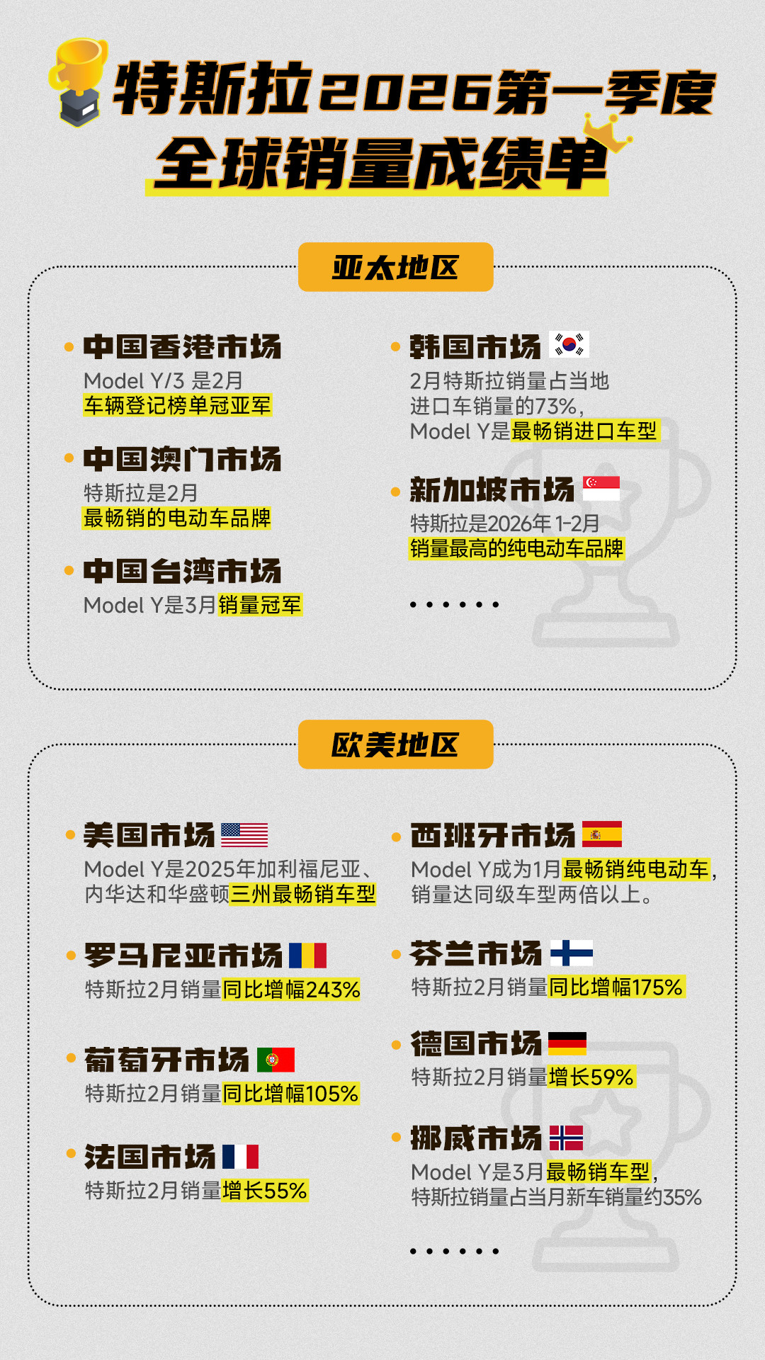 特斯拉韩国销量暴涨335%！中国制造ModelYL凭啥让外国车主排队抢据乘联