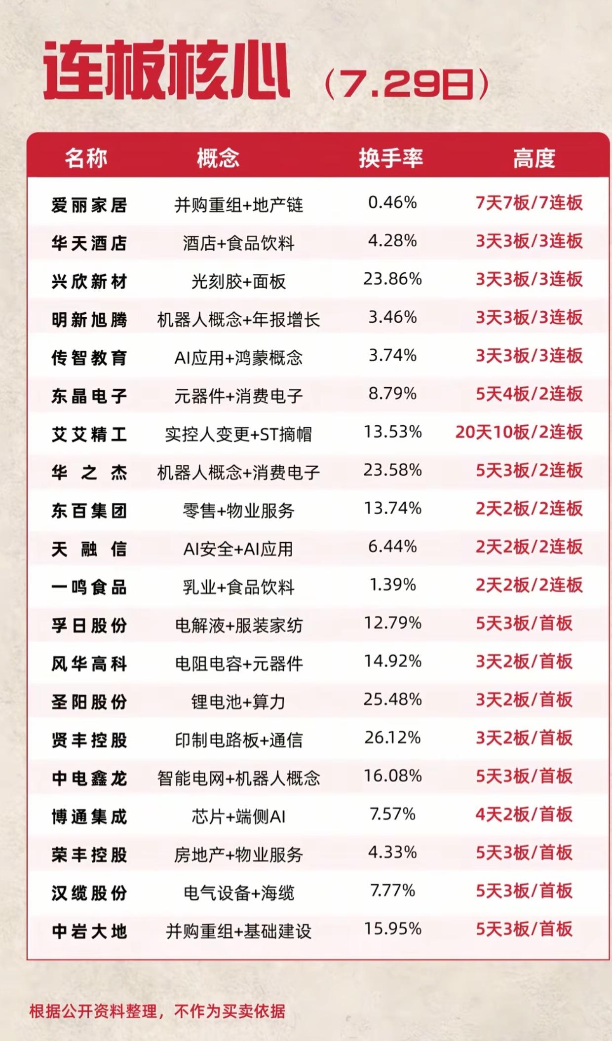 7.29连板核心榜单！7连板高标打出新高度，多条主线集体狂欢7月29日连板核