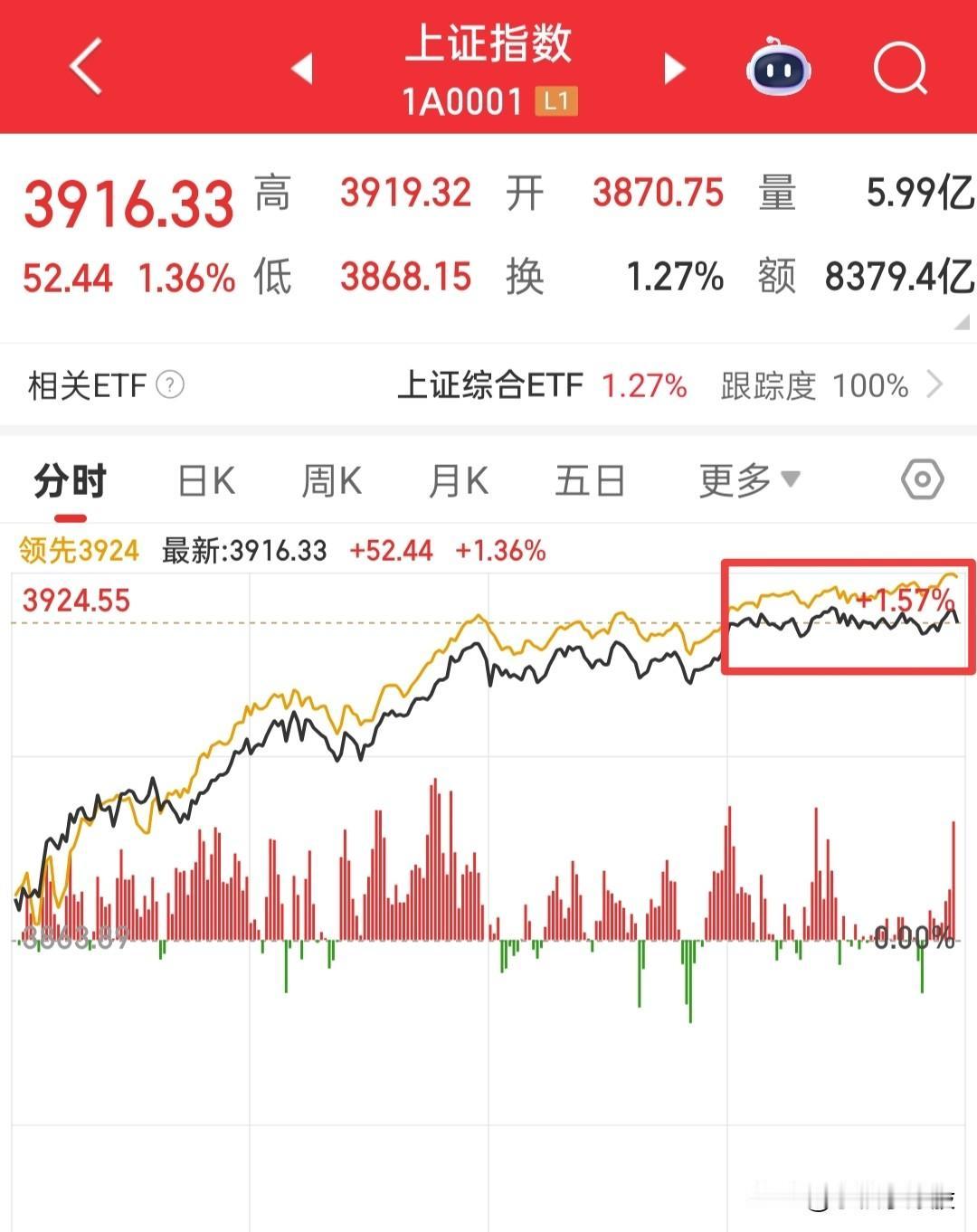 大盘即将突破新高，怎么去看待这种行情？让我们继续抽丝剥茧，通过成交量，来揭开一些