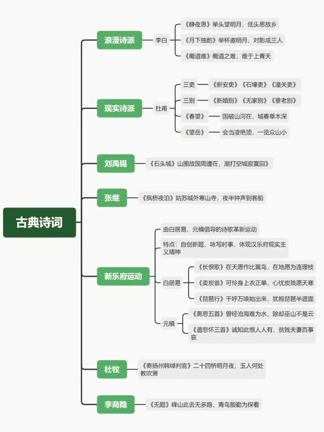 中国古典文学诗词发展史。