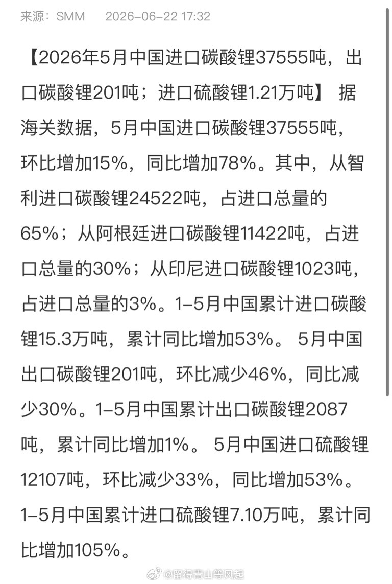 SMM：【2026年5月中国进口碳酸锂37555吨，出口碳酸锂201吨；进口硫
