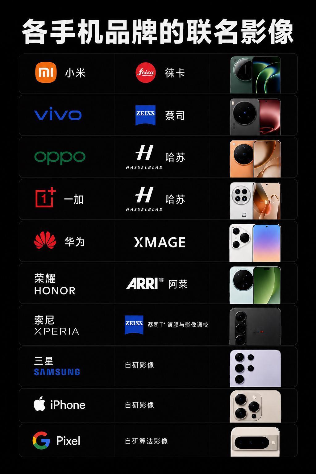 各手机品牌影像联名大全整体来看，荣耀的起点要领先其他厂商，别的品牌联名相机品