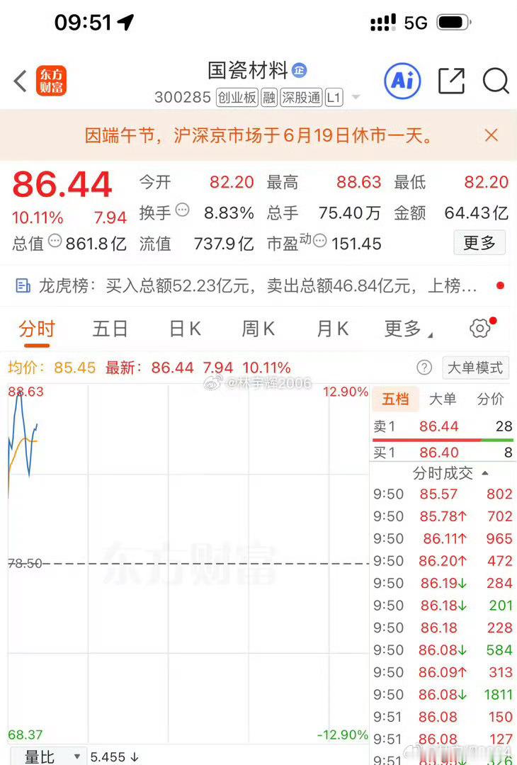 各位战友！国瓷材料300285，马上全部出来，不要贪心了，看完的战友，点赞评论6