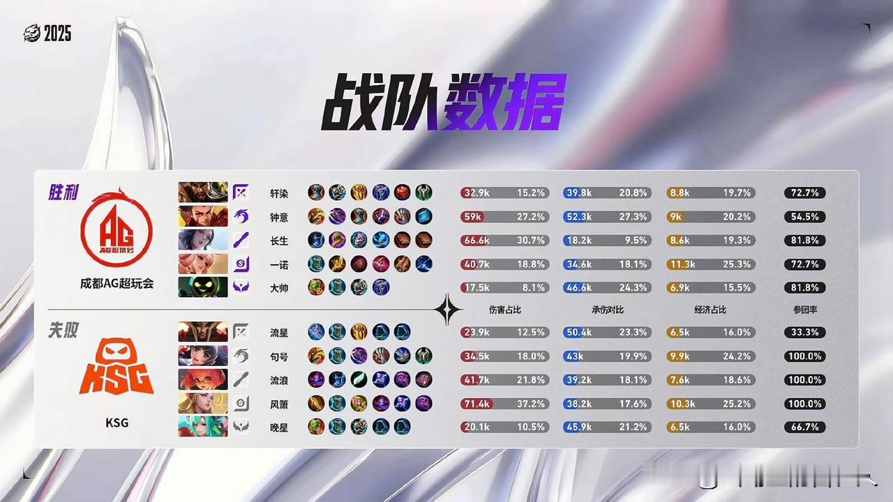 最近一次AG战胜KSG是2025年10月24日KPL年度总决赛胜者组半决赛，AG