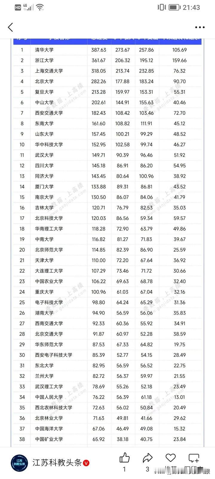 部属高校决算和预算差别也太大了吧，其中决算比较高的高校主要是清华、浙大、上交大、