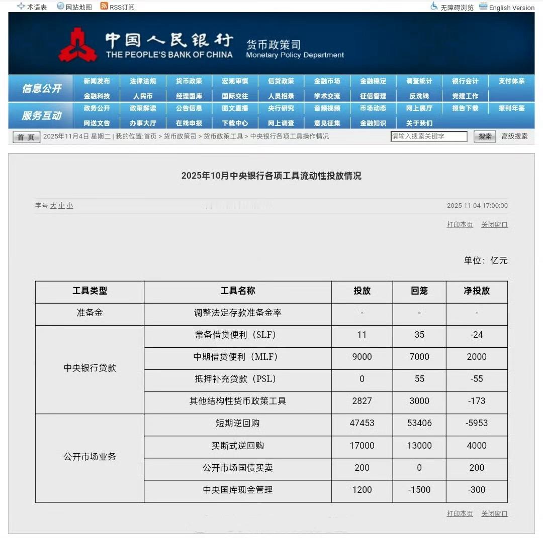10月中国央行各项工具流动性投放情况：公开市场国债买卖净投放200亿元。​​​