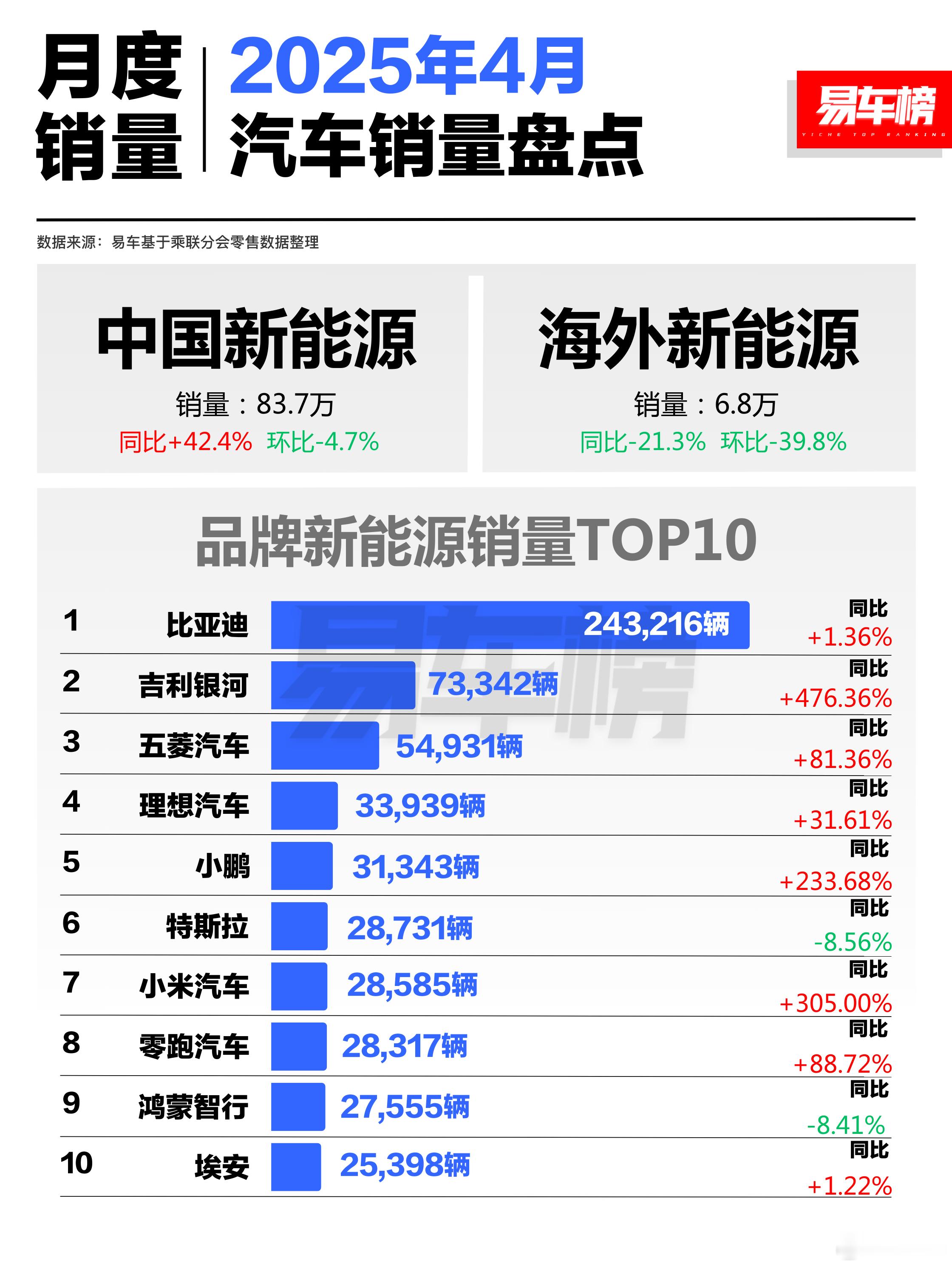 4月新能源国内大涨42.4%，各家势头都很猛，上榜的只有2个下跌8%左右。1、特