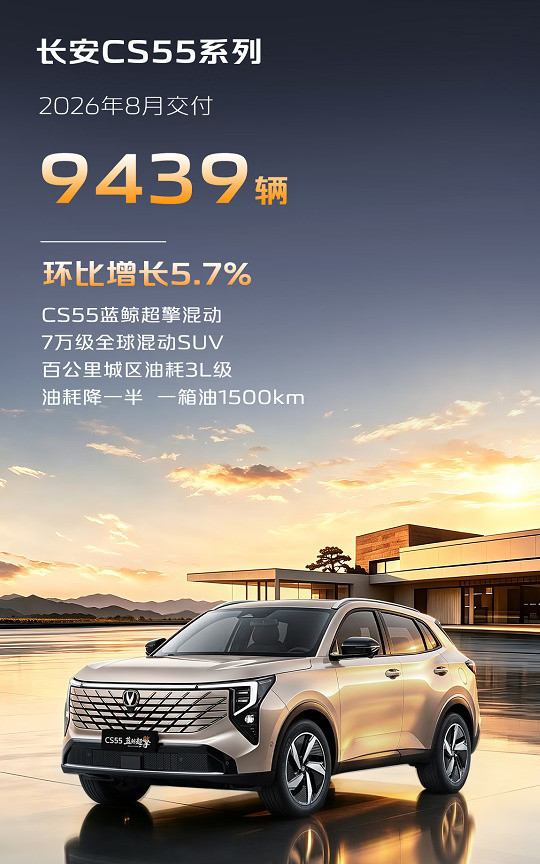 9439辆，这是CS55系列8月的成绩单