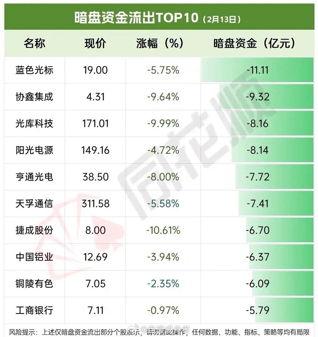 2月13日暗盘资金流向梳理出炉！流入端：资金重点布局科技、传媒、军工等高景气赛道