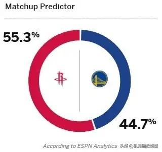 ESPN真是太小看火箭了！明天火箭将会在NBA杯赛中客场迎战勇士，今天ESPN对