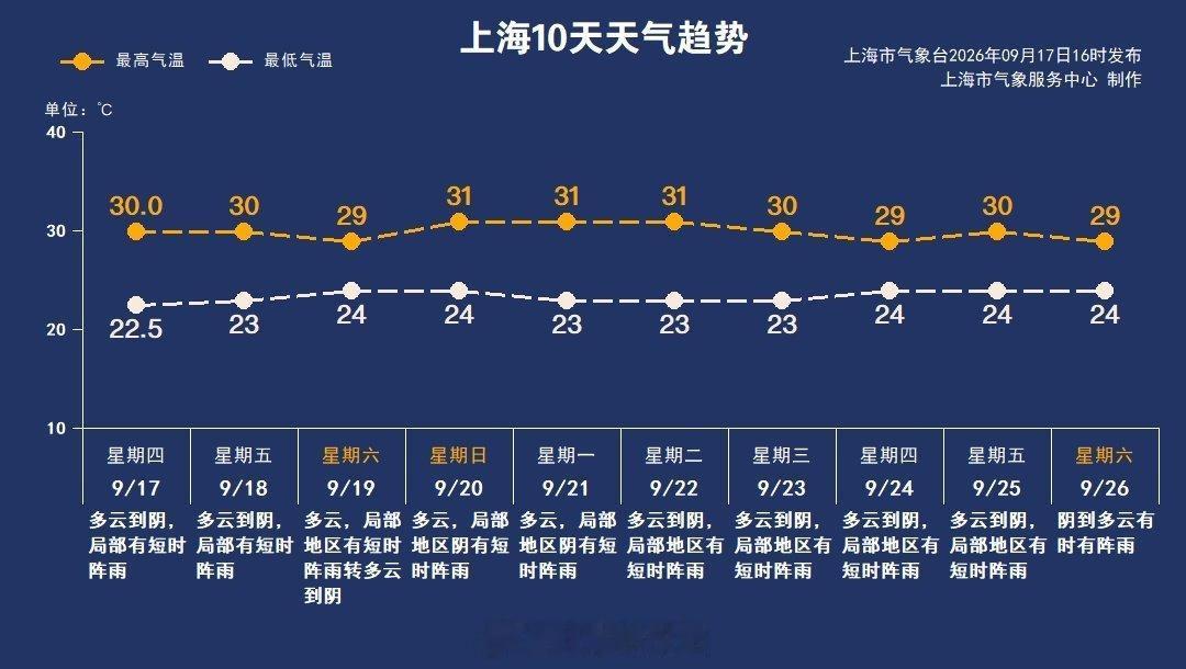 #上海天气趋势#周六起到下周中期，上海天气也相对平稳，以多云或多云到阴为主，期间受短波槽影响，会有些
