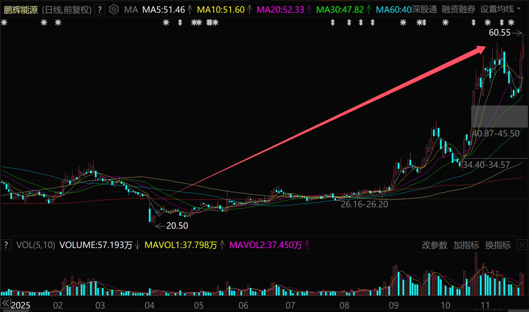 15天10涨停, 又一巨亏大妖股横空出世