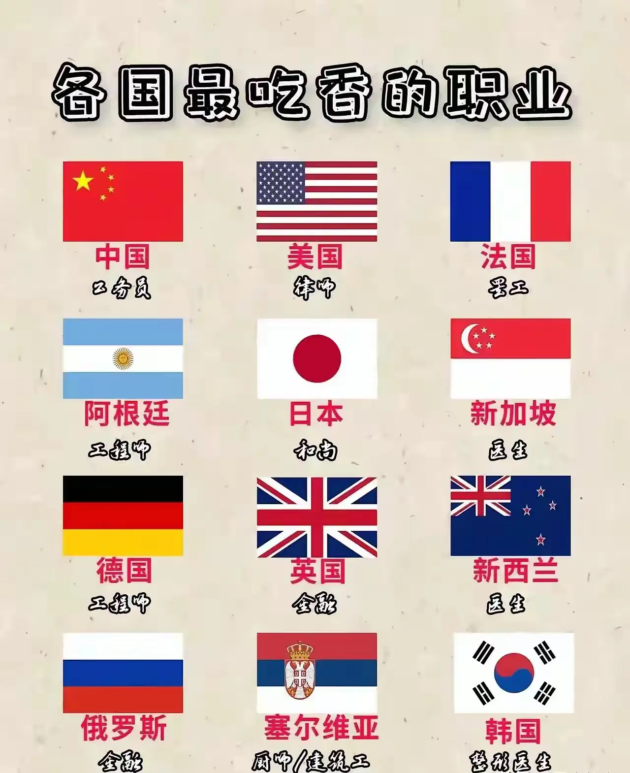世界各国最吃香的职业！