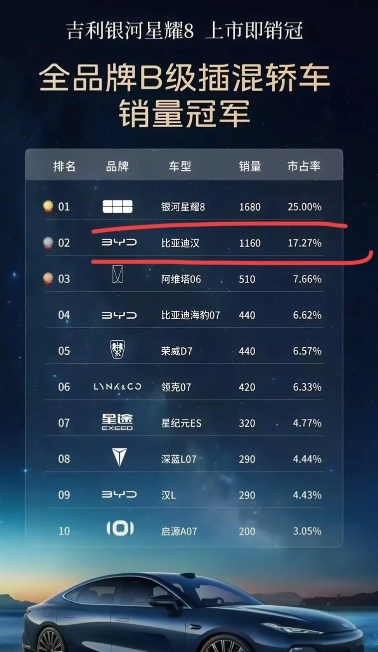 吉利：“又是第一！耀8新周销量1680辆，市占率25%，创历史新高！就想问问还有
