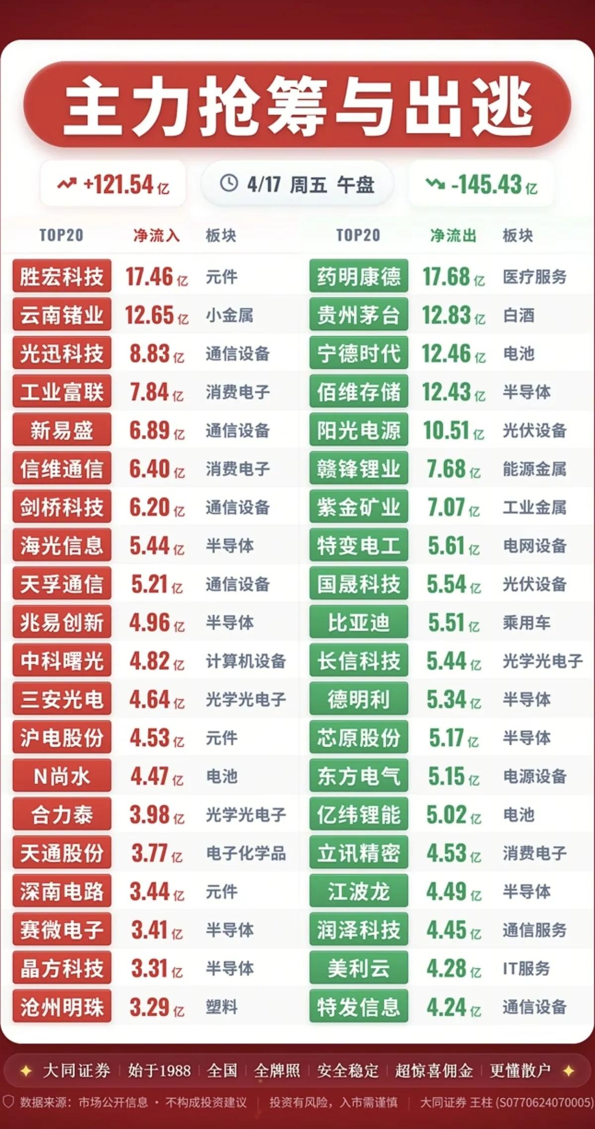 4.17午盘资金全景：主力抢筹与出逃的市场信号4月17日午盘，A股主力资金