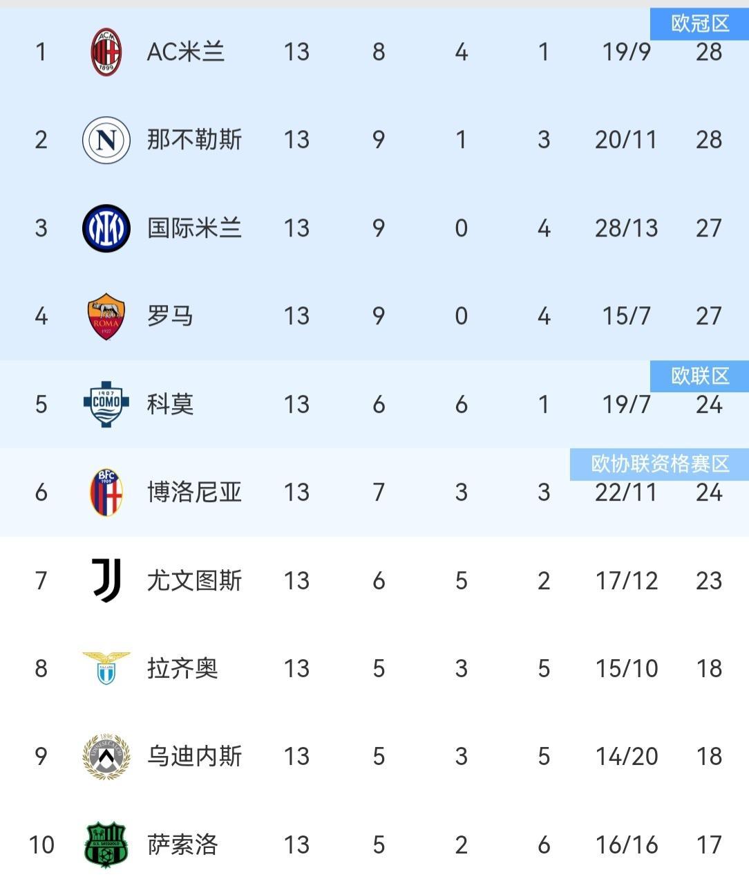 不败终结、差距不大随着博洛尼亚主场1-3不敌克雷莫内塞，意甲第13轮的比赛全部