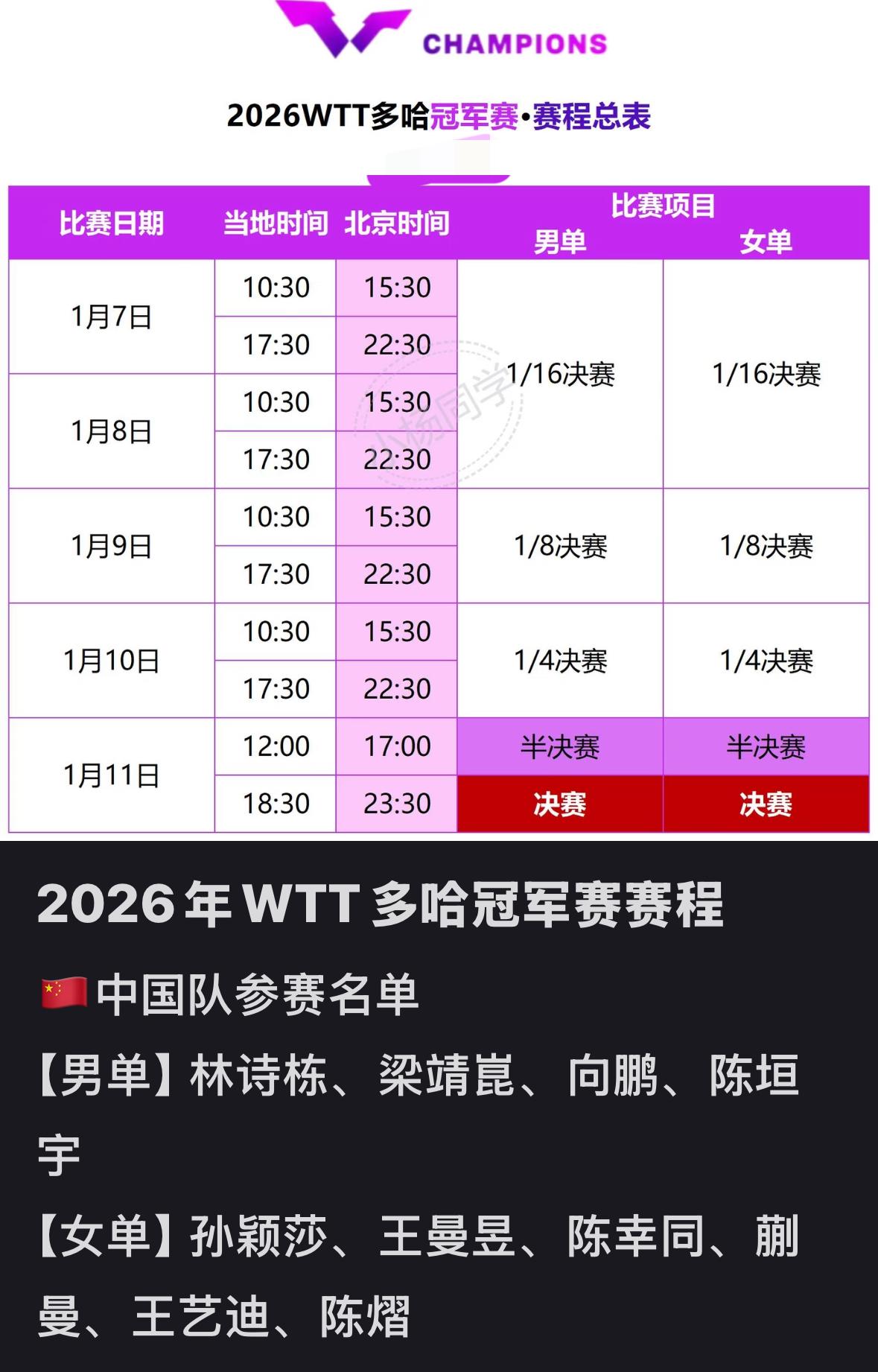 2026多哈冠军赛的赛程来啦—1月7日—11日国乒参赛选手名单男单：林诗