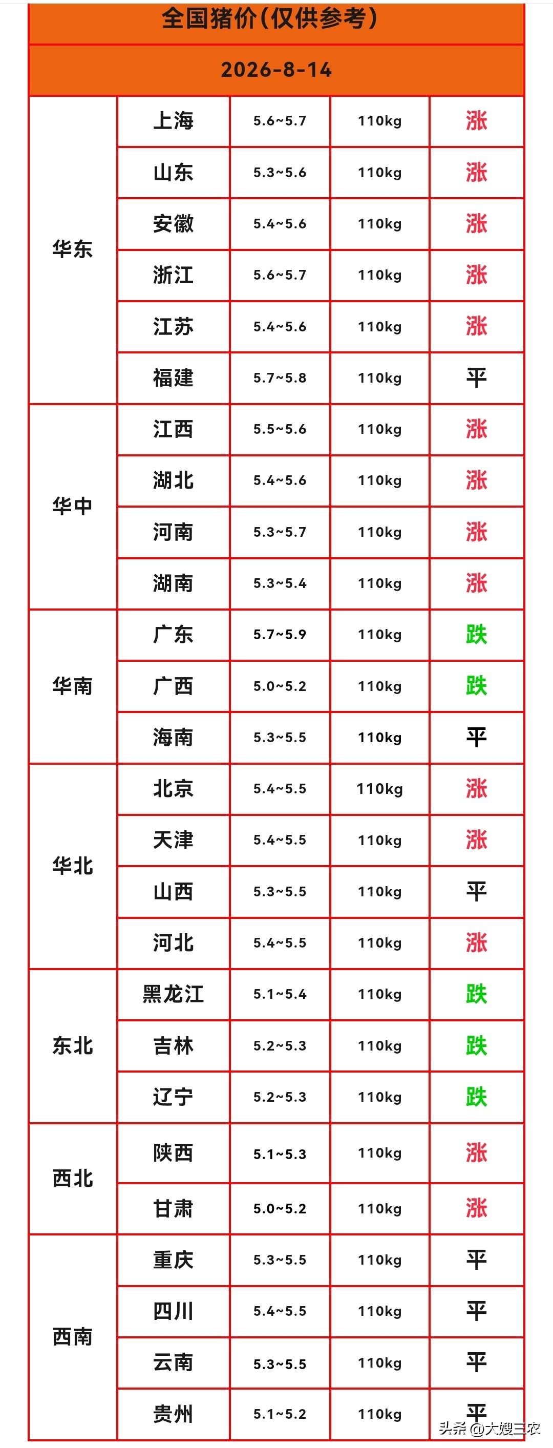 明天（2026.8.14）猪价来了，生猪价格继续上涨，猪价新一轮反弹持续进行，但