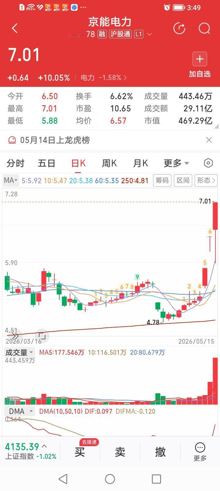 什么情况？京能系的京能电力和京能置业太牛了！京能电力这几天连拉三板，股价从最低