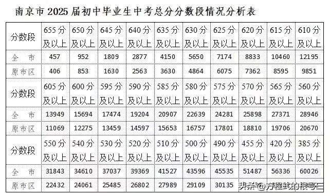 南京中考一分一段表上表中的分数包括7门文化科目考试成绩（含英语听力口语考试成绩