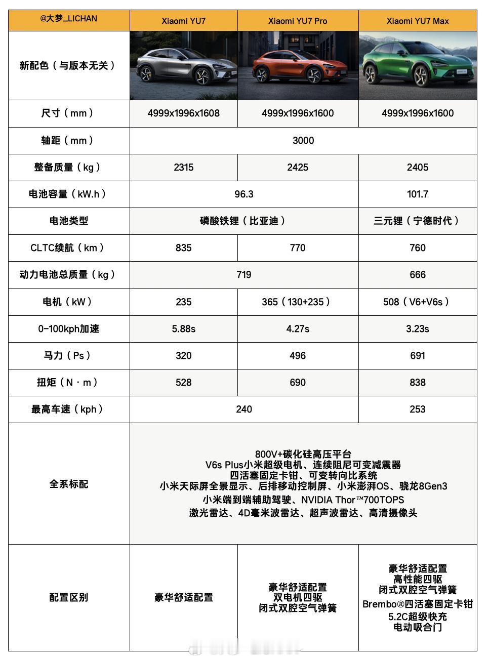 赶早给大家补一个YU7的配置表，就是综合这次的发布会还有之前工信部的信息，其实基