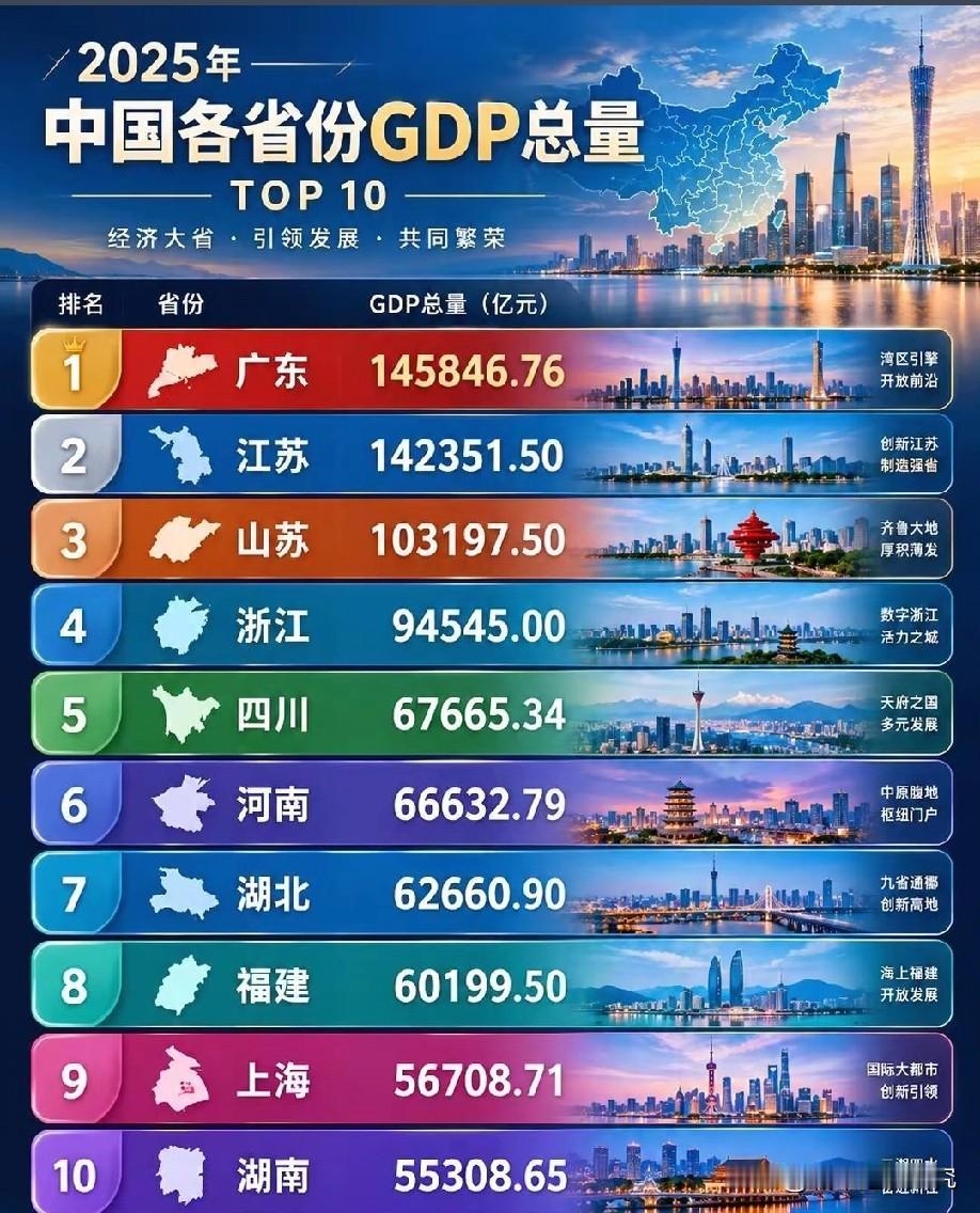 2025年中国GDP前十省直辖市份经济排名情况，图片里属于2025年我国GDP前