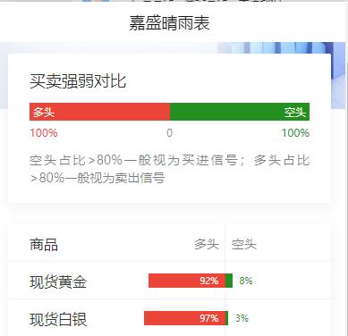 美国9月CPI高于预期，而多名美联储官员表态称加息并非“迫在眉睫”，金银隔