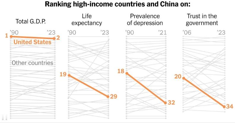 纽约时报：美国经济领先，但别的都落后了1.《TheU.S.EconomyI