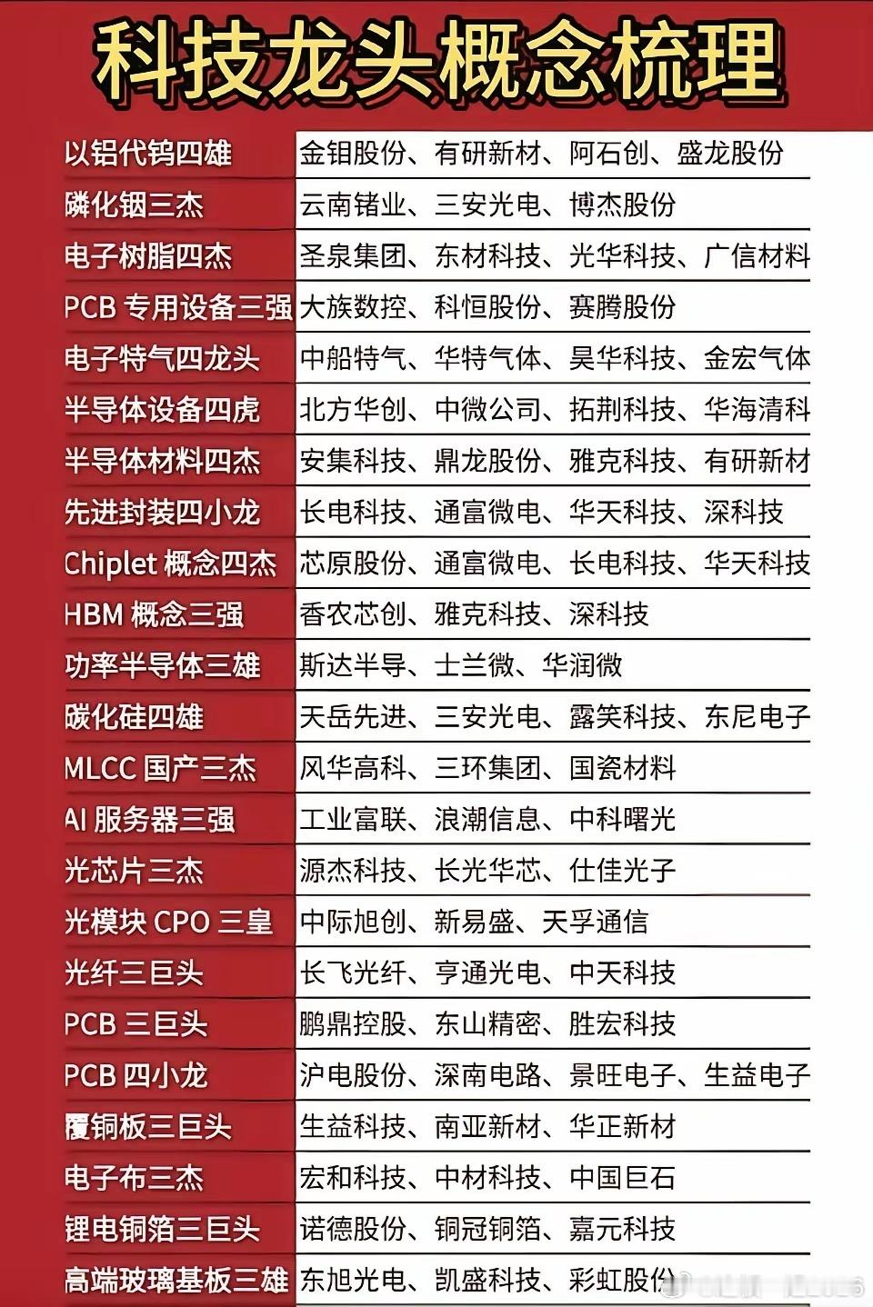 科技龙头概念股着实值得细致梳理。比如半导体领域的中芯国际，它作为国内芯片制造的领
