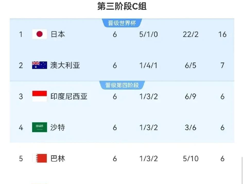 国足18强赛小组排名垫底，为什么有这么多人看好国足能够打进附加赛？其实，国足客战