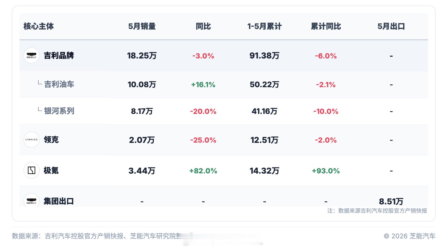 多家外媒关注极氪月交付再创新高宣布，极氪5月交付新车34,377辆，同比劲增8