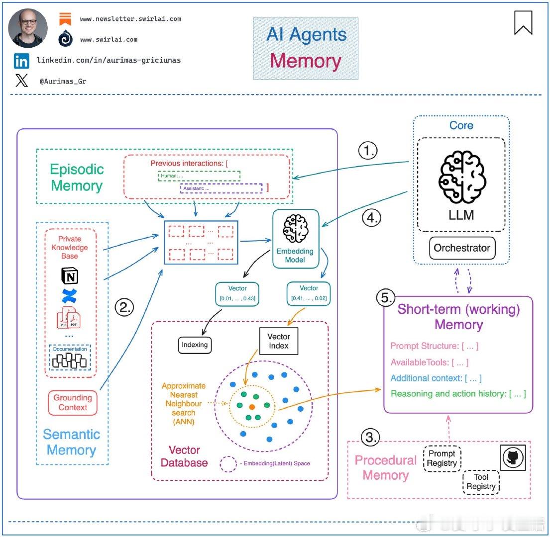 AIAgent记忆构建核心解析，助力上下文工程精准落地•记忆定义：通过提示