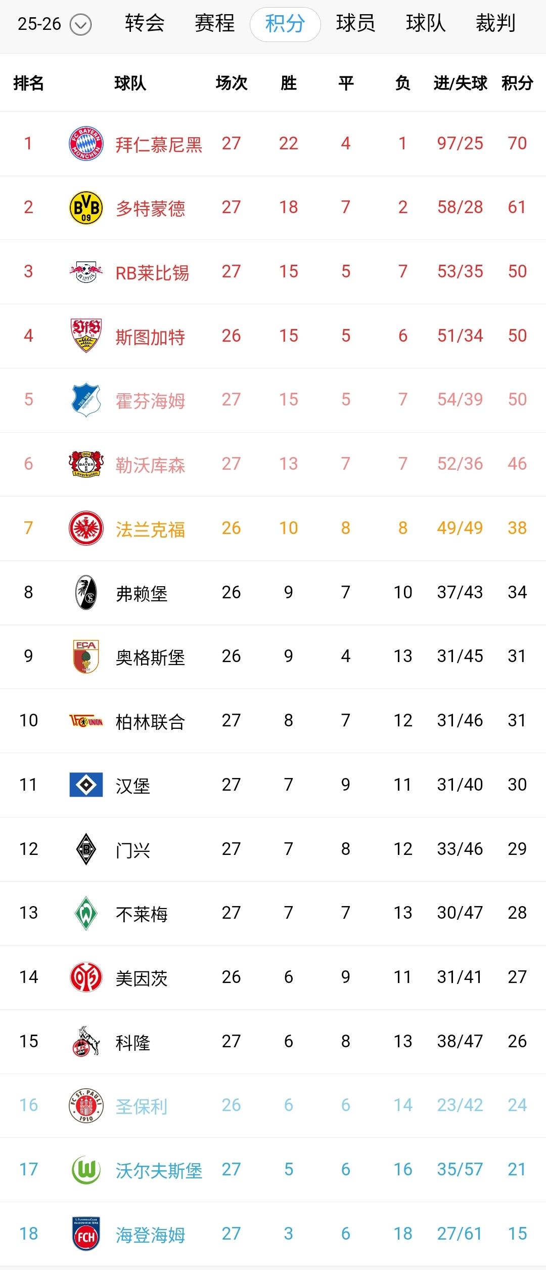 德甲大乱斗！冠军已无悬念，争四与保级愈发激烈。拜仁一家独大，本轮4-0大胜，大