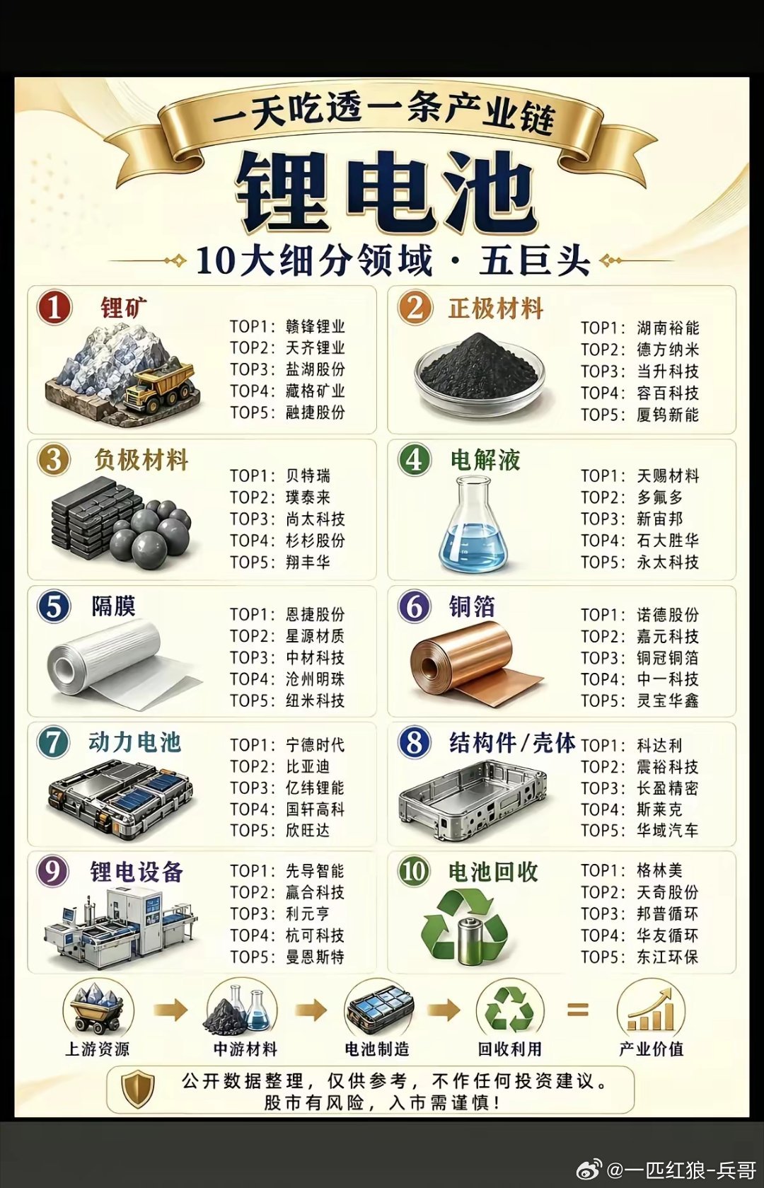 锂电池产业链——全梳理！十大细分领域+TOP5五巨头！1.锂矿2.负极材料3.正