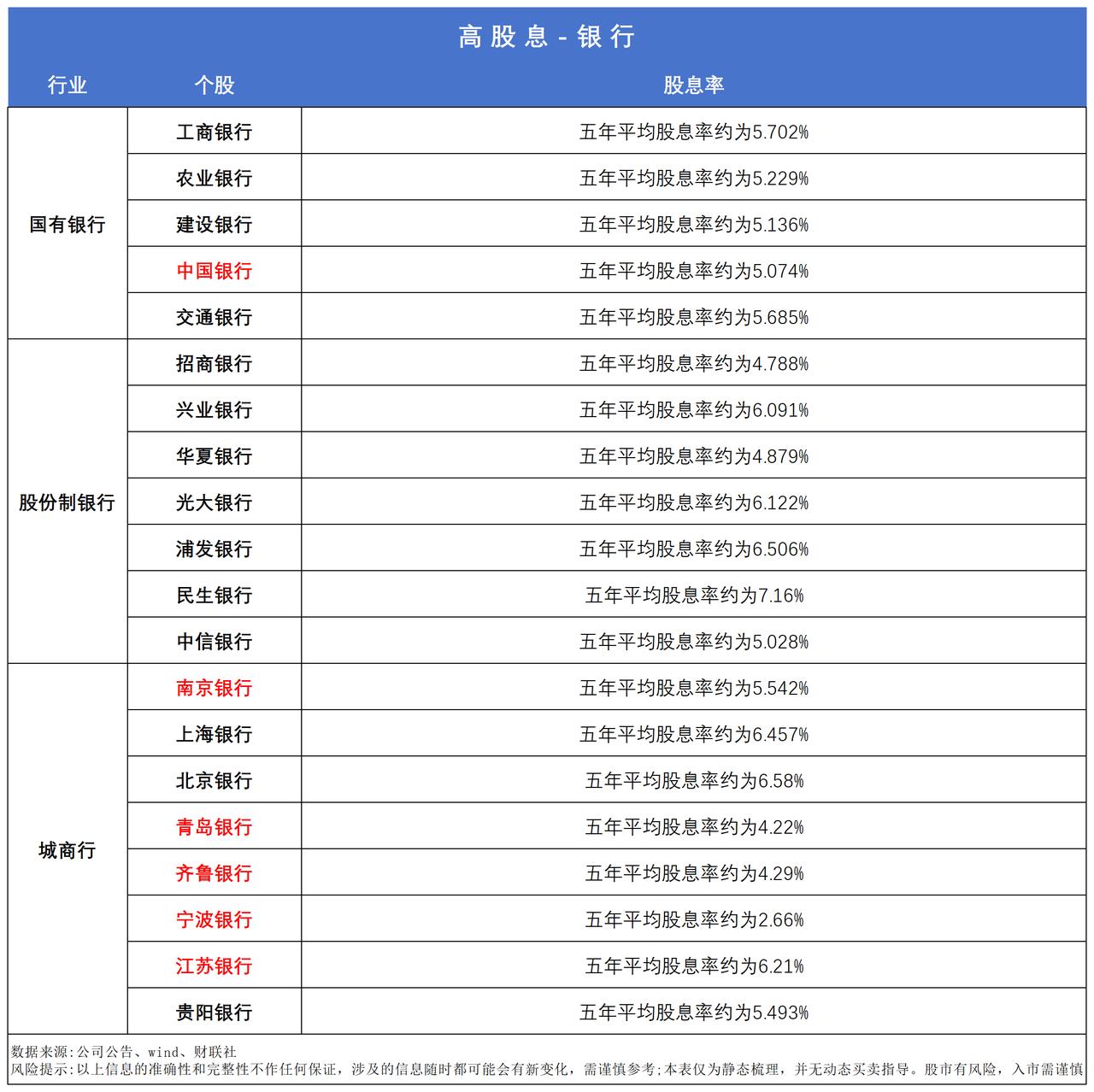 银行板块还能涨多久？高股息+低估值+资产质量修复，震荡市的安全底仓