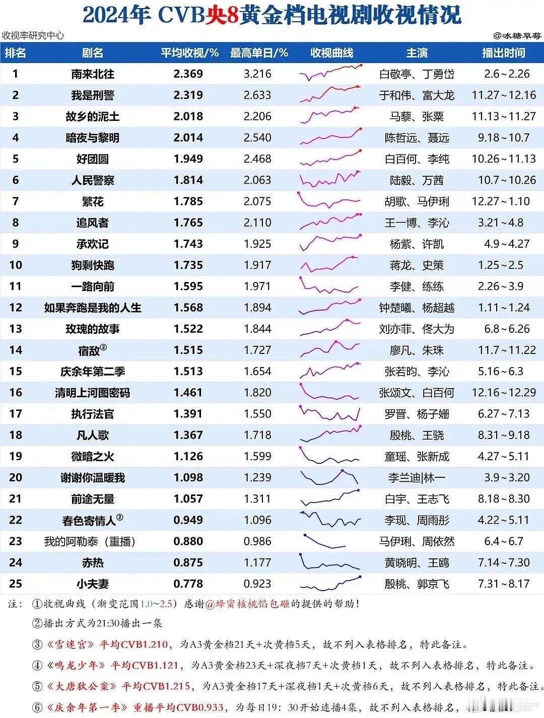 《生万物》不是和去年《南来北往》《我是刑警》数据差不多嘛，这就爆啦？肯定是热播