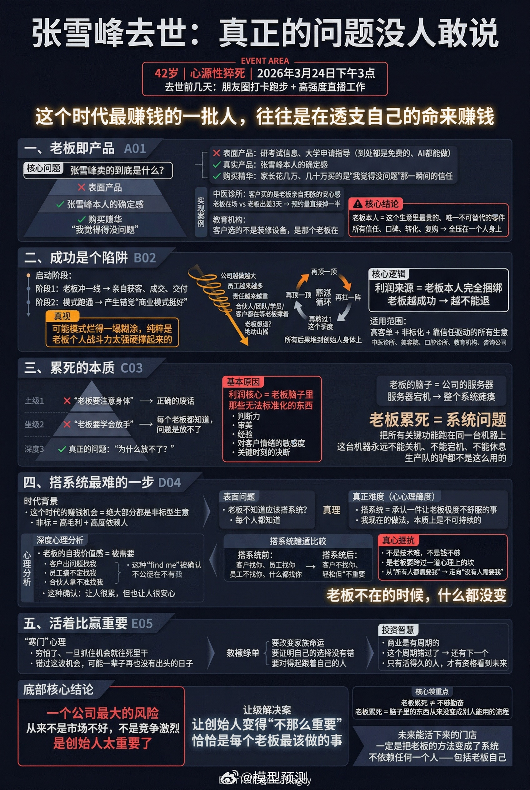 张雪峰去世：真正的问题没人敢说⚠️42岁，心源性猝死。所有人都在说"要爱惜身体
