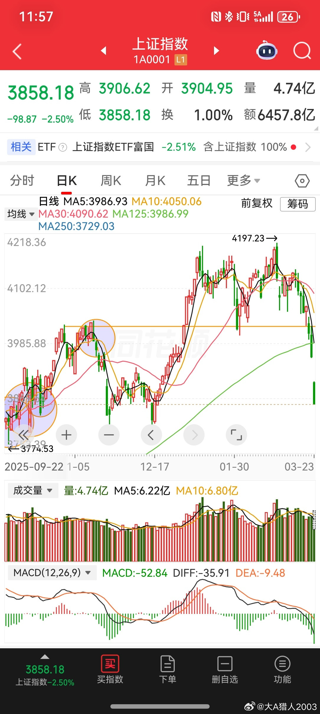 2026-3-23，股灾来了上证指数连破4000点、3900点心理防线，下一步从