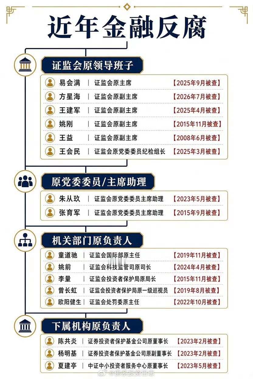 金融反腐​​​