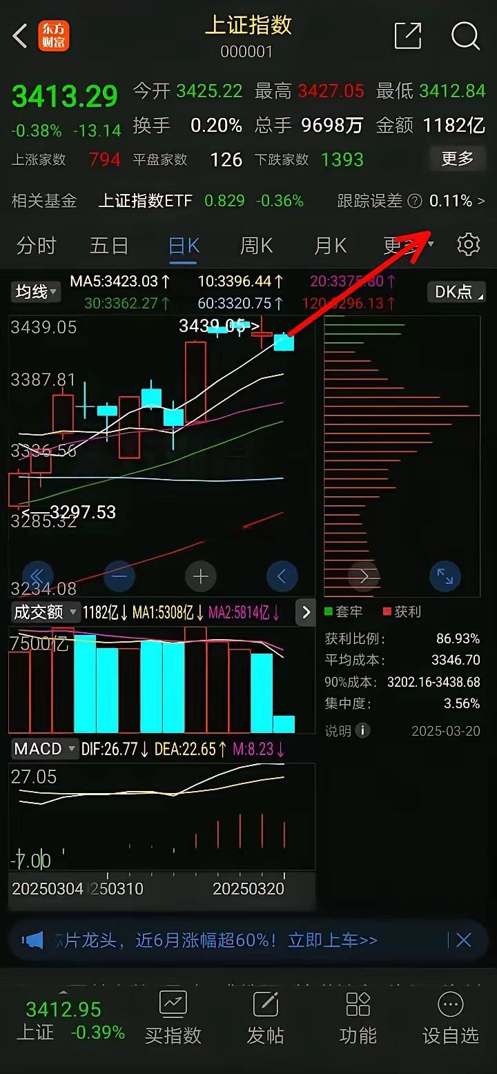 上证指数，​早盘下跌，破5日均线，破长阳收盘价3419，​看均线，盘中交易者可离