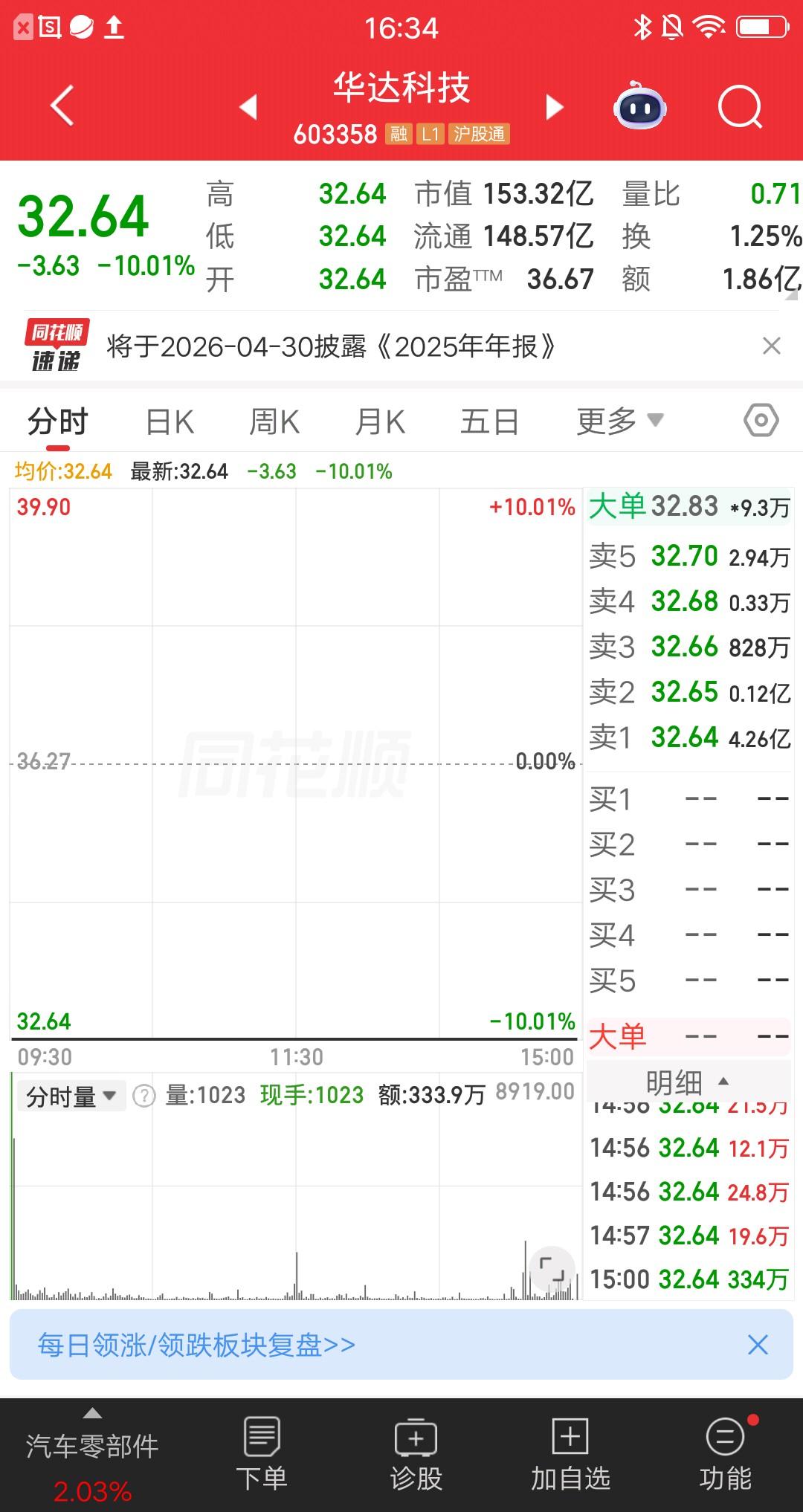 大A今天最坑的票诞生了，不是一字跌停的华达科技，也不是大跌15个点的中环海陆。一