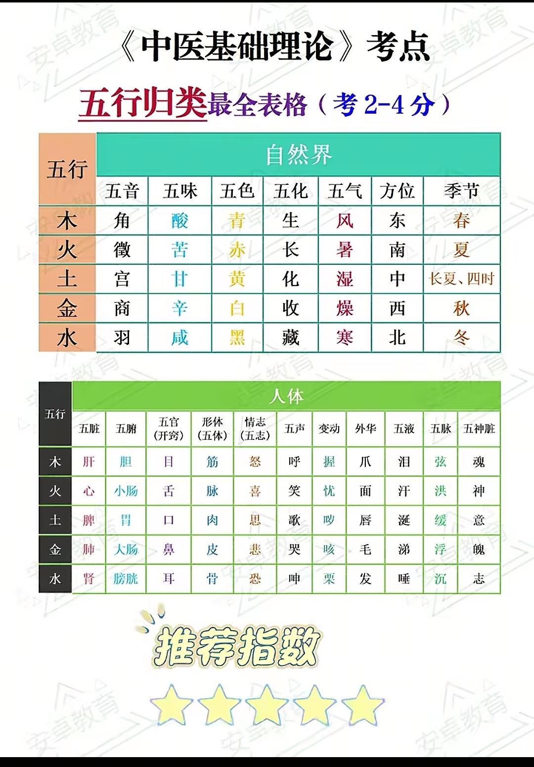 中医知识分享！