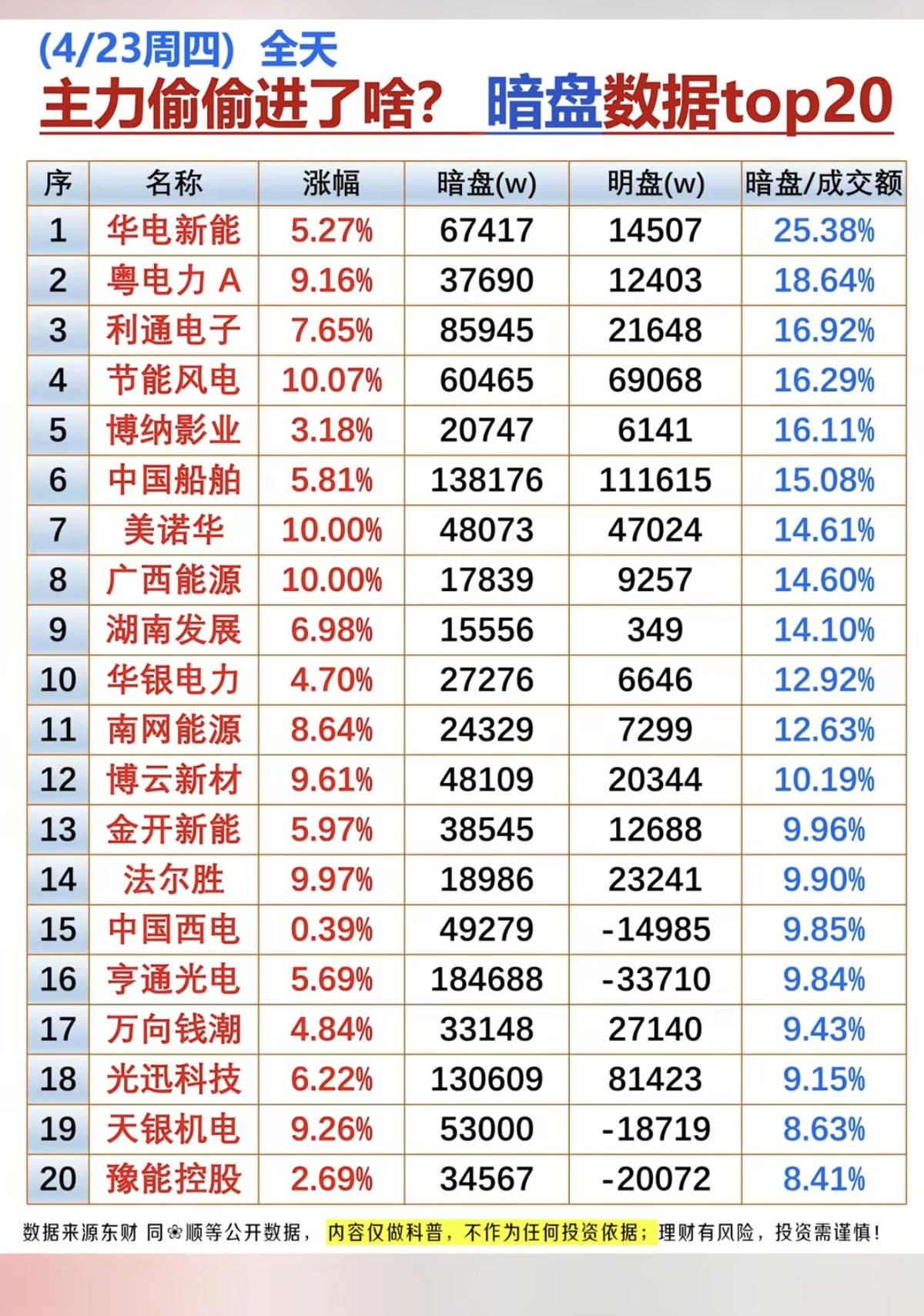 4.23周四主力资金暗盘数据TOP20！1.电力电网2.船舶制造