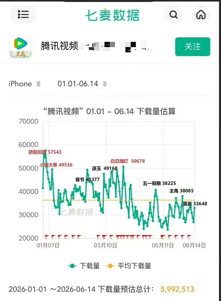 赵丽颖赵丽颖《小城大事》剧播期间腾讯下载量大概为49536从1月到6月排行第3